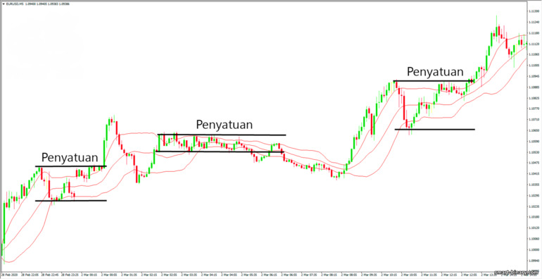 penyatuan oleh Bollinger bands