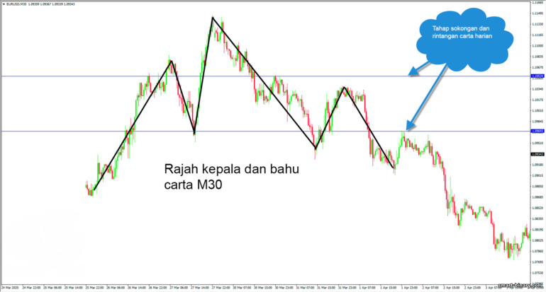 kepala dan bahu pada tahap carta harian