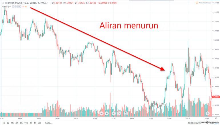 aliran menurun pada carta harga