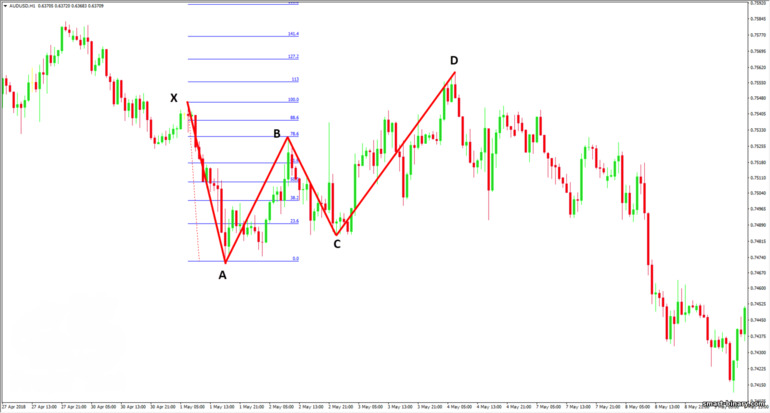 Titik pembentuk rama-rama Gartley B