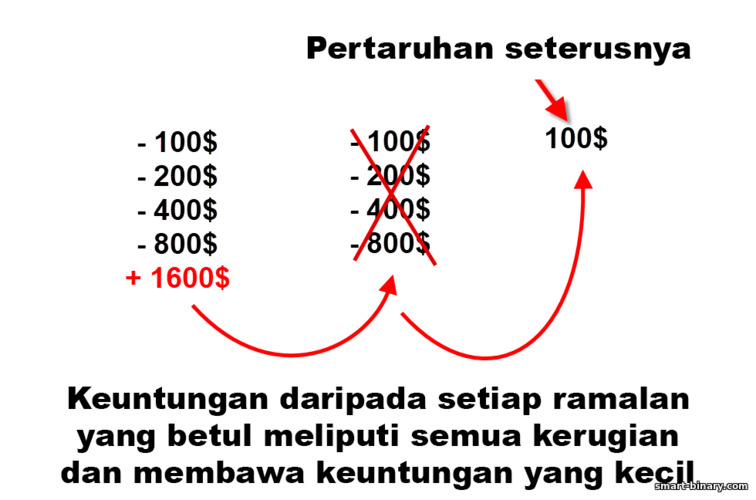 Strategi Martingale dalam pilihan binari