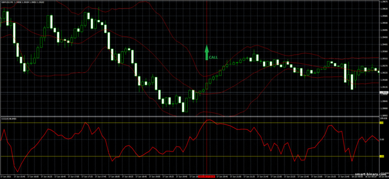 Strategi untuk pilihan binari, Forex dan CFD - Bollinger Bands and CCI Trading System: isyarat naik