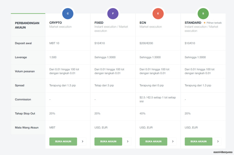 jenis akaun dengan broker AMarkets