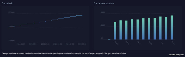 Pengiraan pendapatan pasif daripada broker Pocket Option