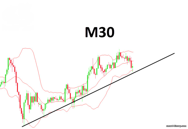 M30 dan Bollinger Bands