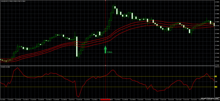 Strategi untuk pilihan binari, Forex dan CFD - Magic Breakout: isyarat naik