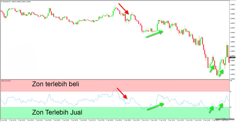 Pengayun RSI pada carta