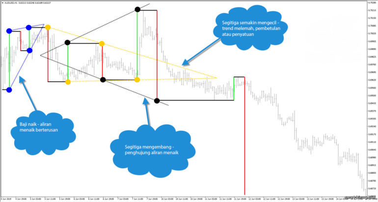 Gann ayun segi tiga