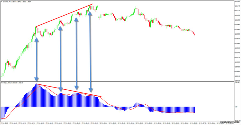 Perbezaan pengayun MACD