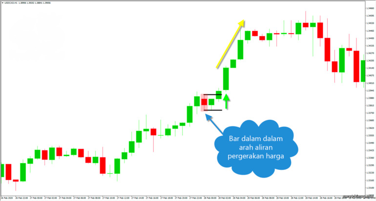 bar dalam dalam pergerakan harga trend