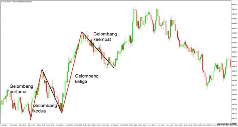 Gelombang keempat Elliott