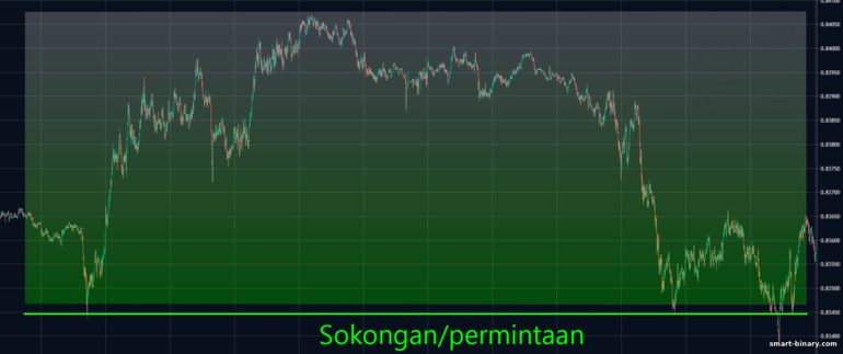 kekuatan permintaan pada tahap sokongan