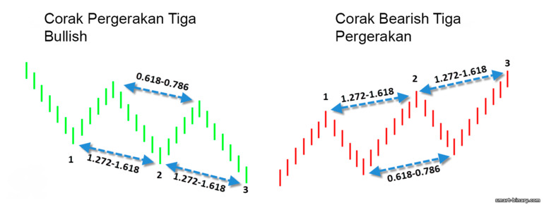 tiga corak pergerakan