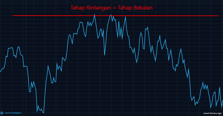 tahap rintangan