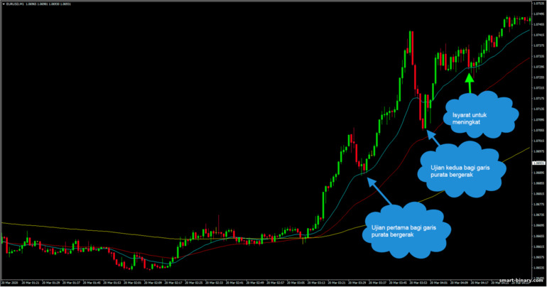 strategi tiga purata bergerak dalam arah aliran menaik
