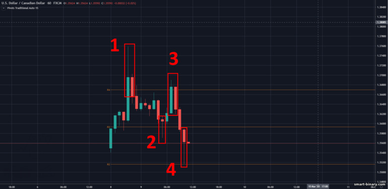 Titik pangsi pada sokongan dan rintangan USDCAD