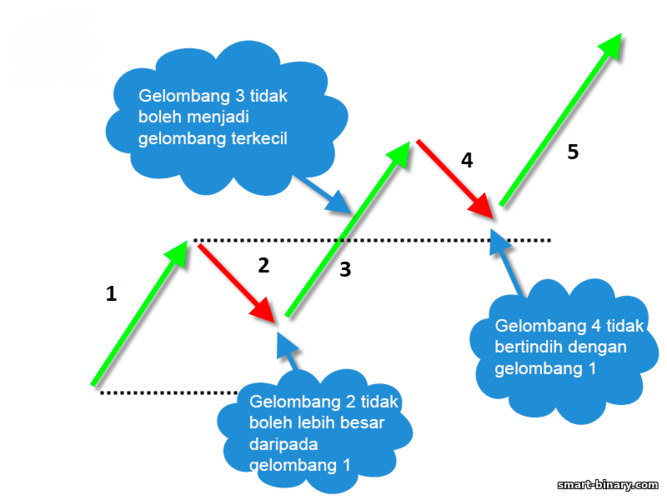 3 peraturan gelombang Elliott