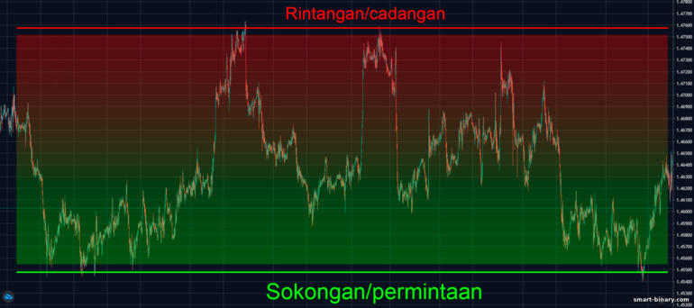 kekuatan zon sokongan dan rintangan