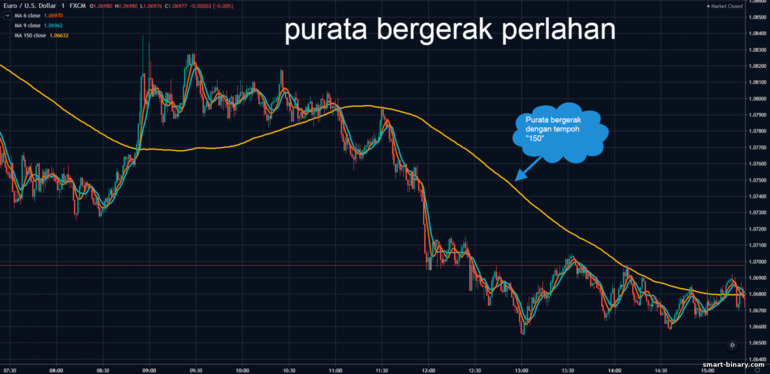 purata bergerak perlahan