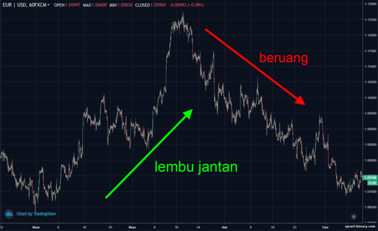 Lembu jantan dan beruang pada carta