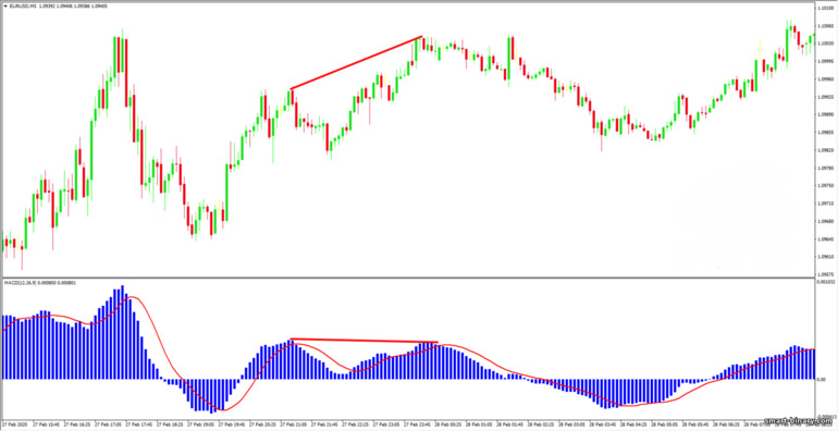 Perbezaan MACD