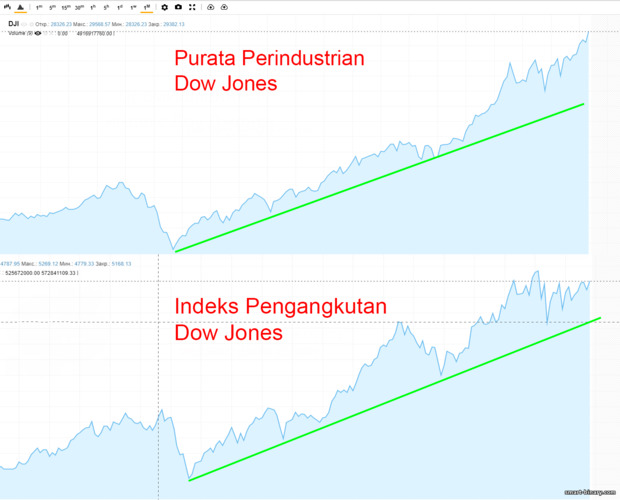 Indeks Dow Jones