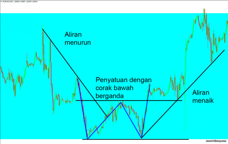 pembalikan harga dan aliran menaik pada M30