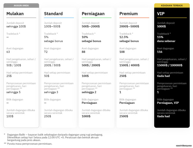 Jenis akaun dengan broker Binarium