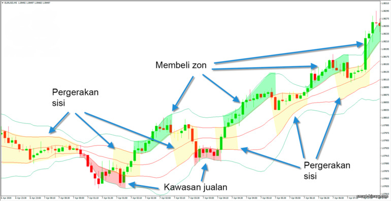 Bollinger Bands membeli dan menjual zon