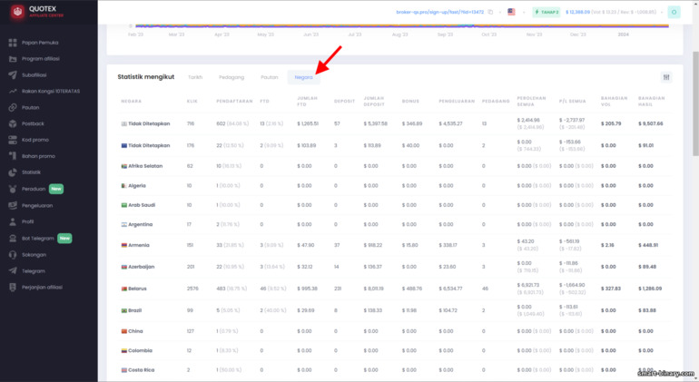 Statistik mengikut negara dalam program gabungan Quotex