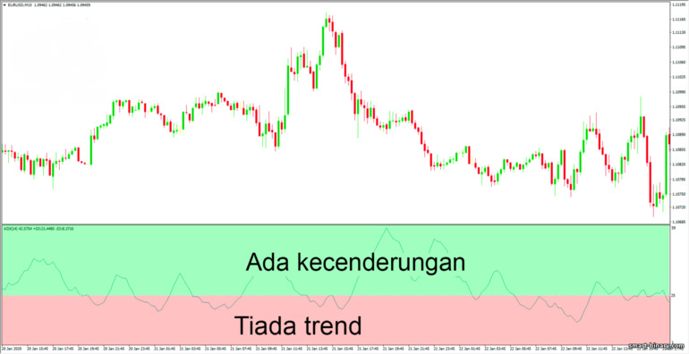 pengesanan trend menggunakan ADX