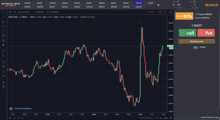 Broker pilihan binari Intrade Bar