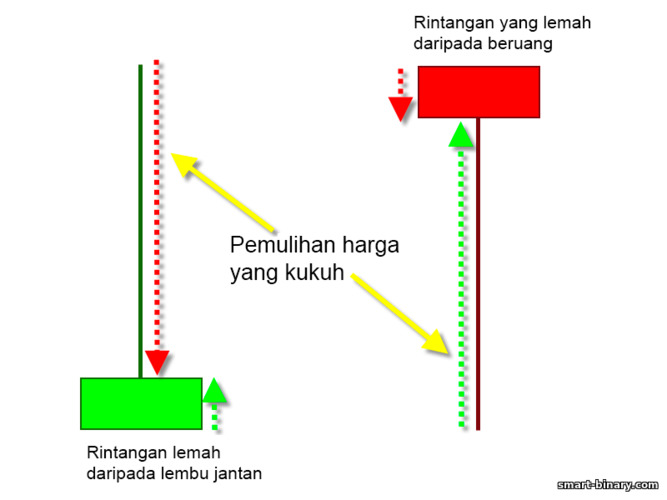 rintangan yang lemah daripada pembeli dan penjual