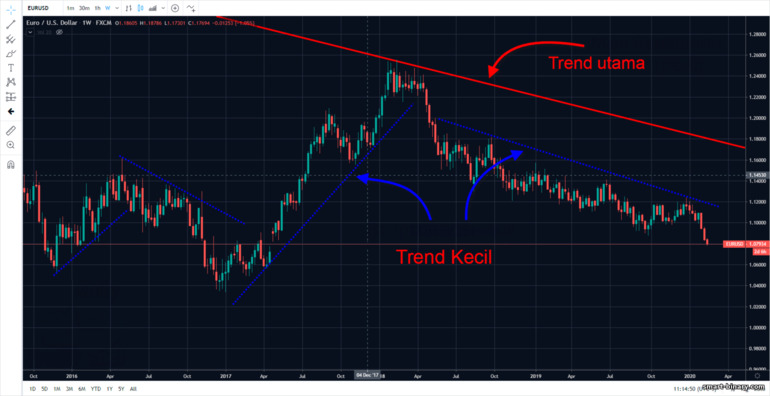 trend kecil