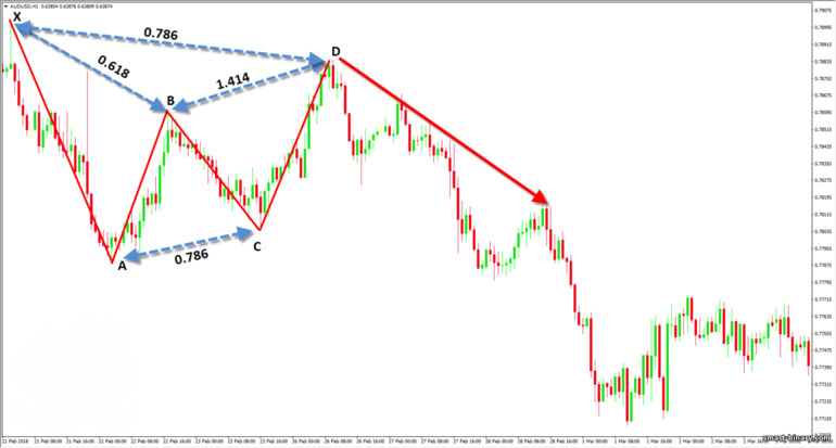 corak Gartley yang betul pada carta