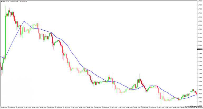 Price Action dan SMA 20