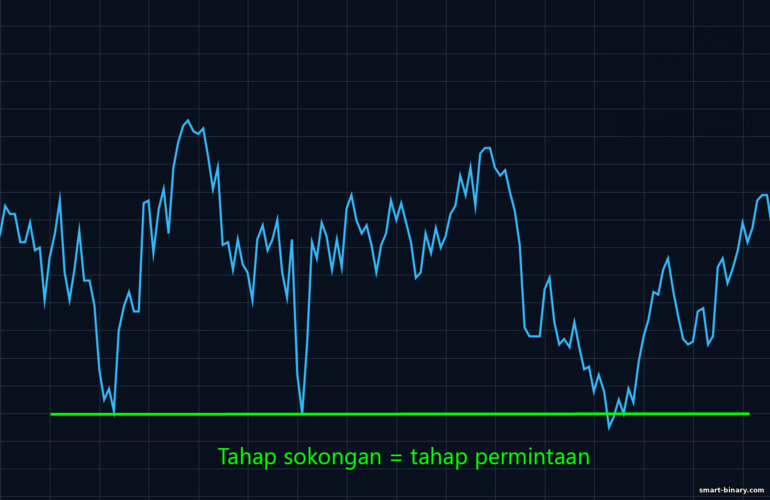 tahap sokongan