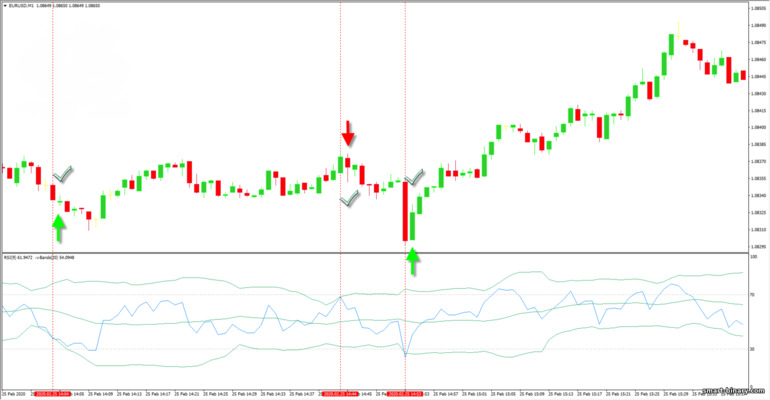 strategi RSI dan Bollinger Bands isyarat