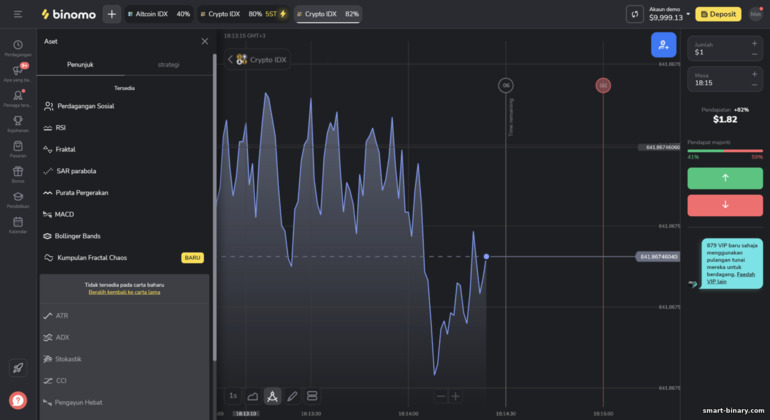 menambah penunjuk pada carta harga broker Binomo