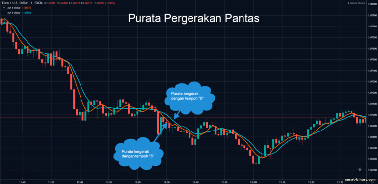 purata bergerak pantas