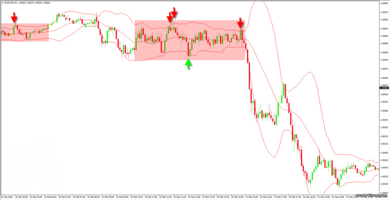 perdagangan penyatuan dengan Bollinger Bands