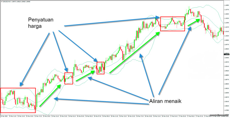 aliran menaik pada jalur bollinger