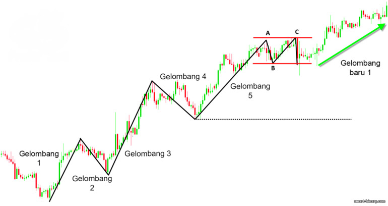 kesinambungan trend