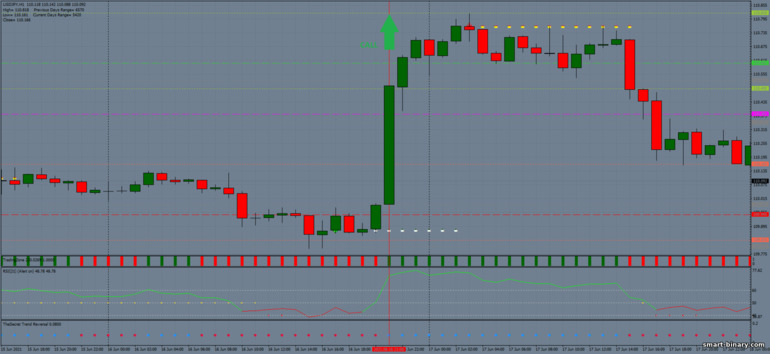 Strategi untuk pilihan binari, Forex dan CFD - Breakout secret revelead: isyarat naik