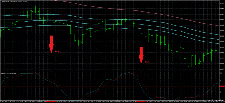 Strategi untuk pilihan binari, Forex dan CFD - EMA's Band Scalp Trading System: isyarat turun