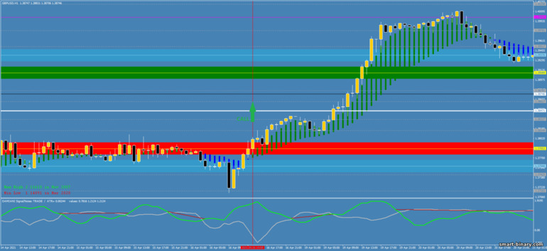Strategi untuk pilihan binari, Forex dan CFD - Breakout the Phases Zone: isyarat naik