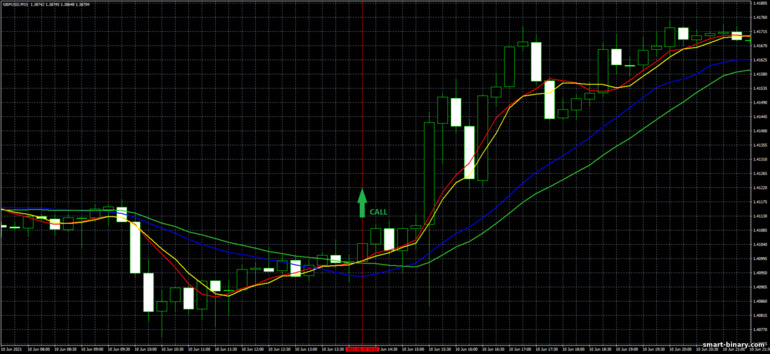 Strategi untuk pilihan binari, Forex dan CFD - Moving Average Crossover Trading System: isyarat naik