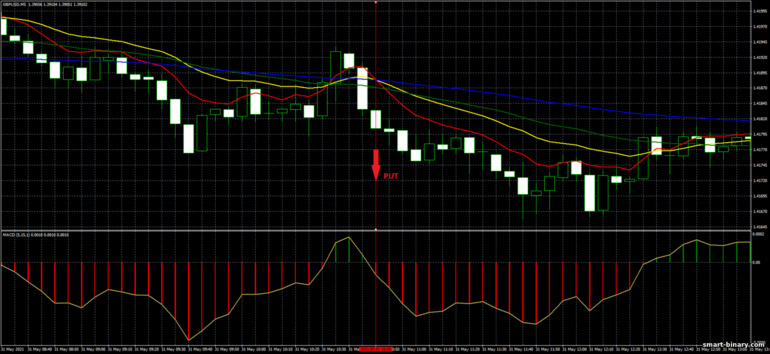 Strategi untuk pilihan binari, Forex dan CFD - 2 Cross and MACD Trading System: isyarat turun