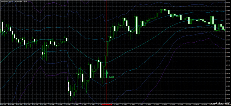 Strategi untuk pilihan binari, Forex dan CFD - ATR Channel Breakout Trading System: isyarat naik