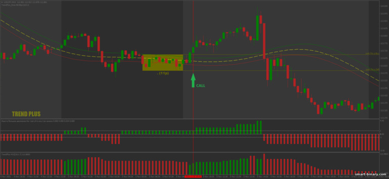 Strategi untuk pilihan binari, Forex dan CFD - Trend Plus Breakout: isyarat naik